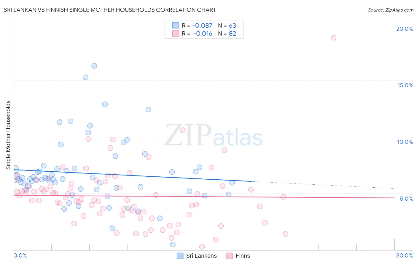 Sri Lankan vs Finnish Single Mother Households