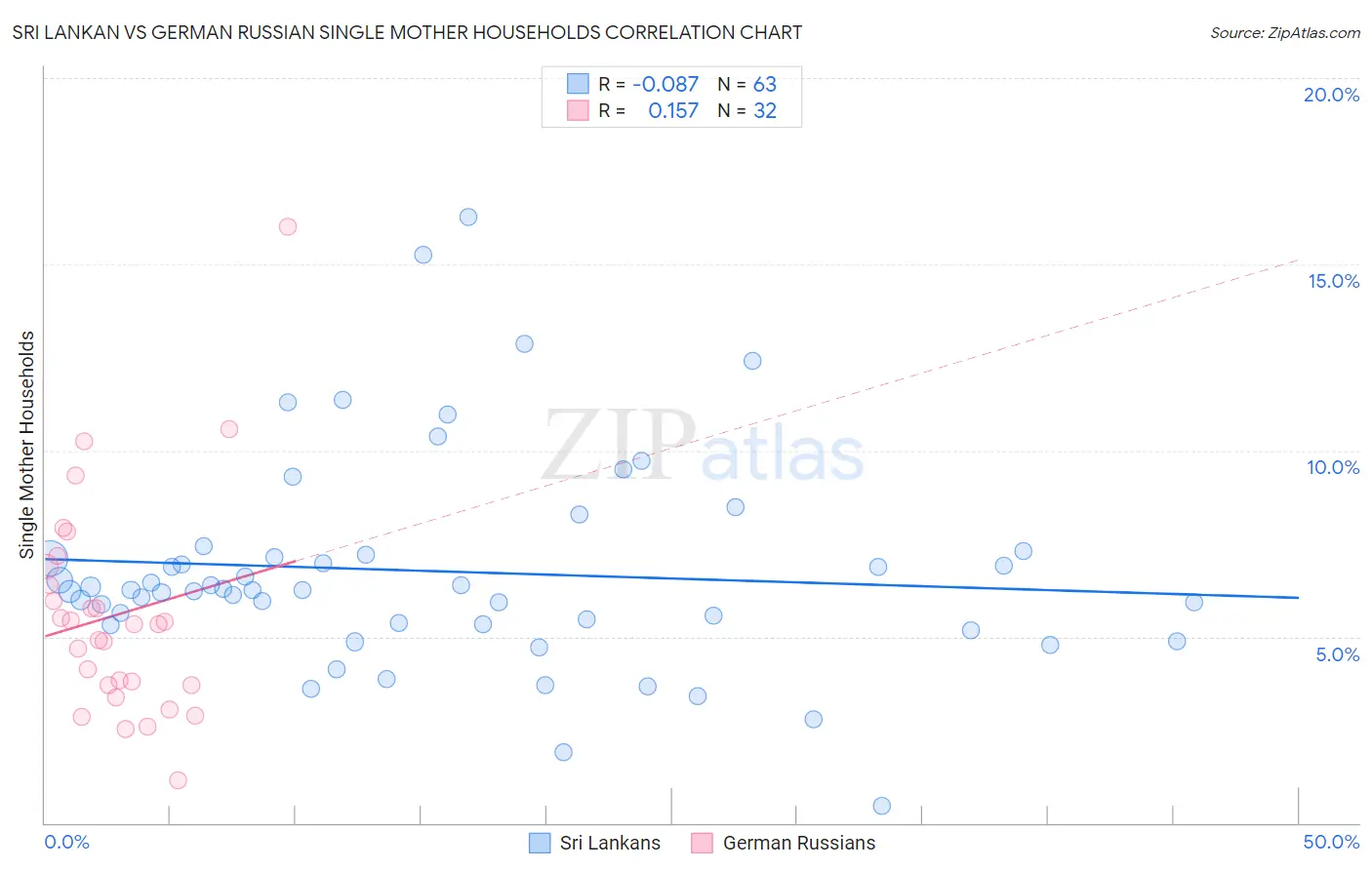 Sri Lankan vs German Russian Single Mother Households