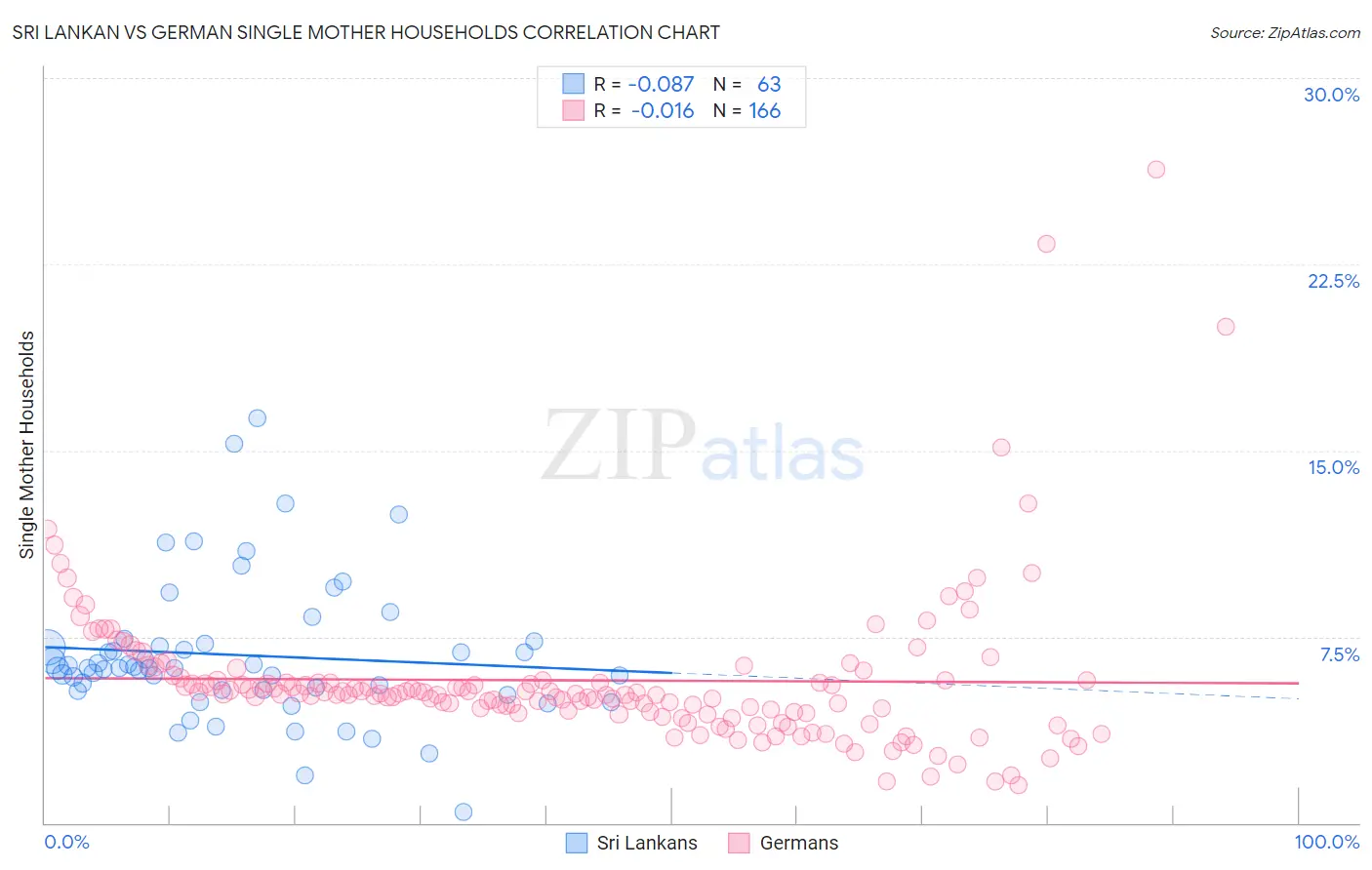 Sri Lankan vs German Single Mother Households