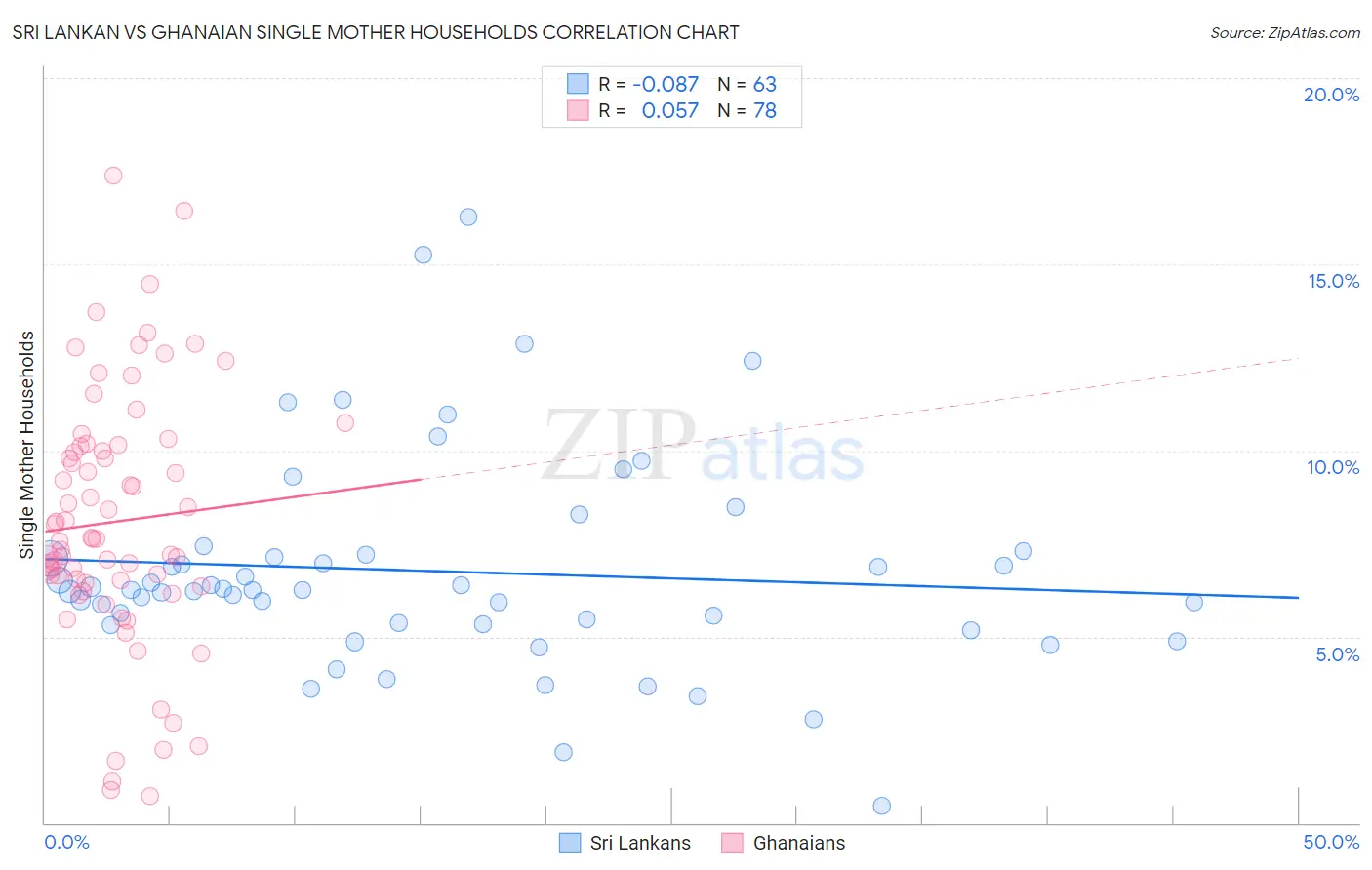 Sri Lankan vs Ghanaian Single Mother Households