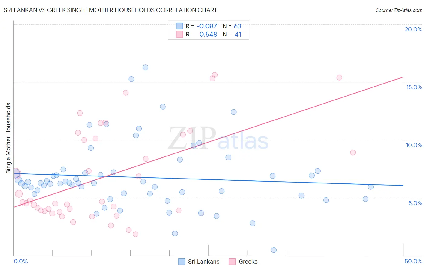 Sri Lankan vs Greek Single Mother Households