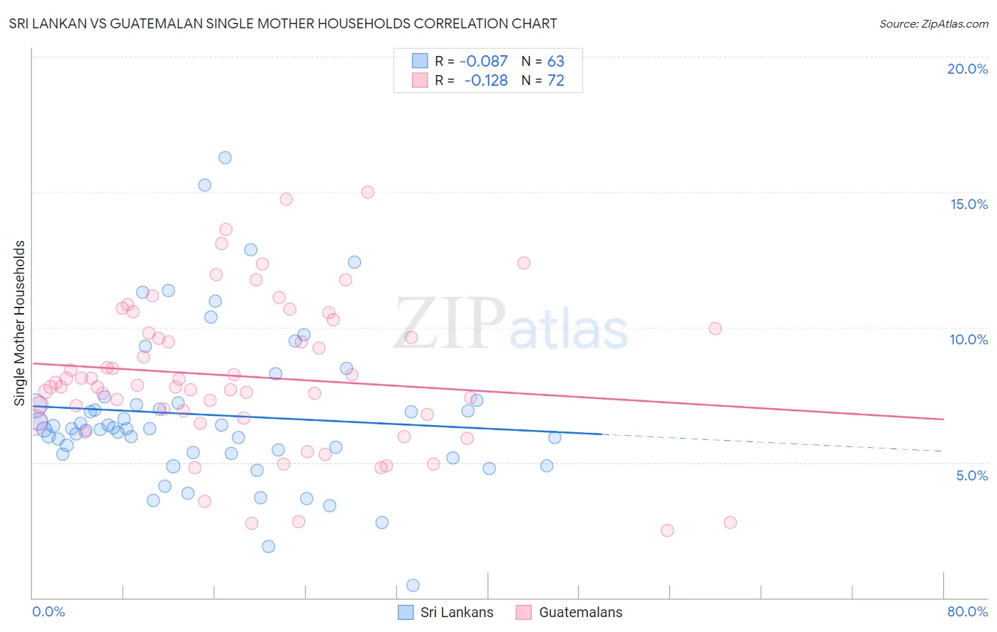 Sri Lankan vs Guatemalan Single Mother Households
