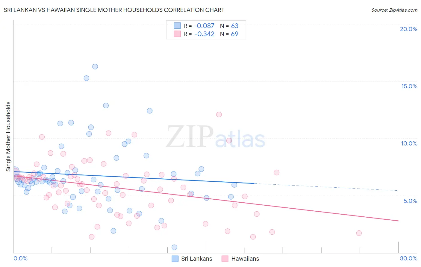 Sri Lankan vs Hawaiian Single Mother Households