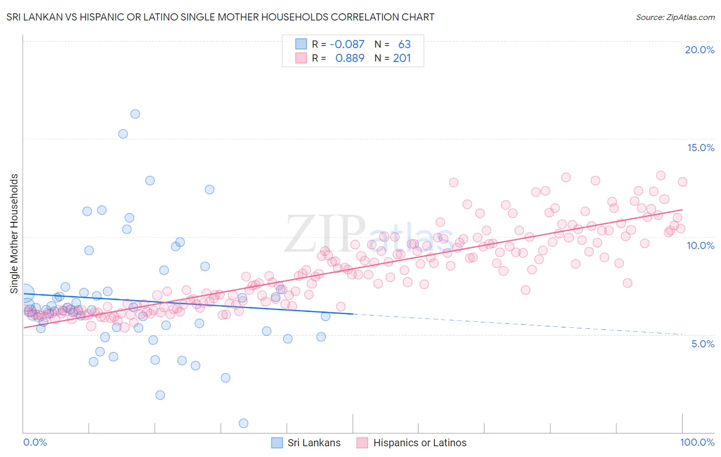 Sri Lankan vs Hispanic or Latino Single Mother Households