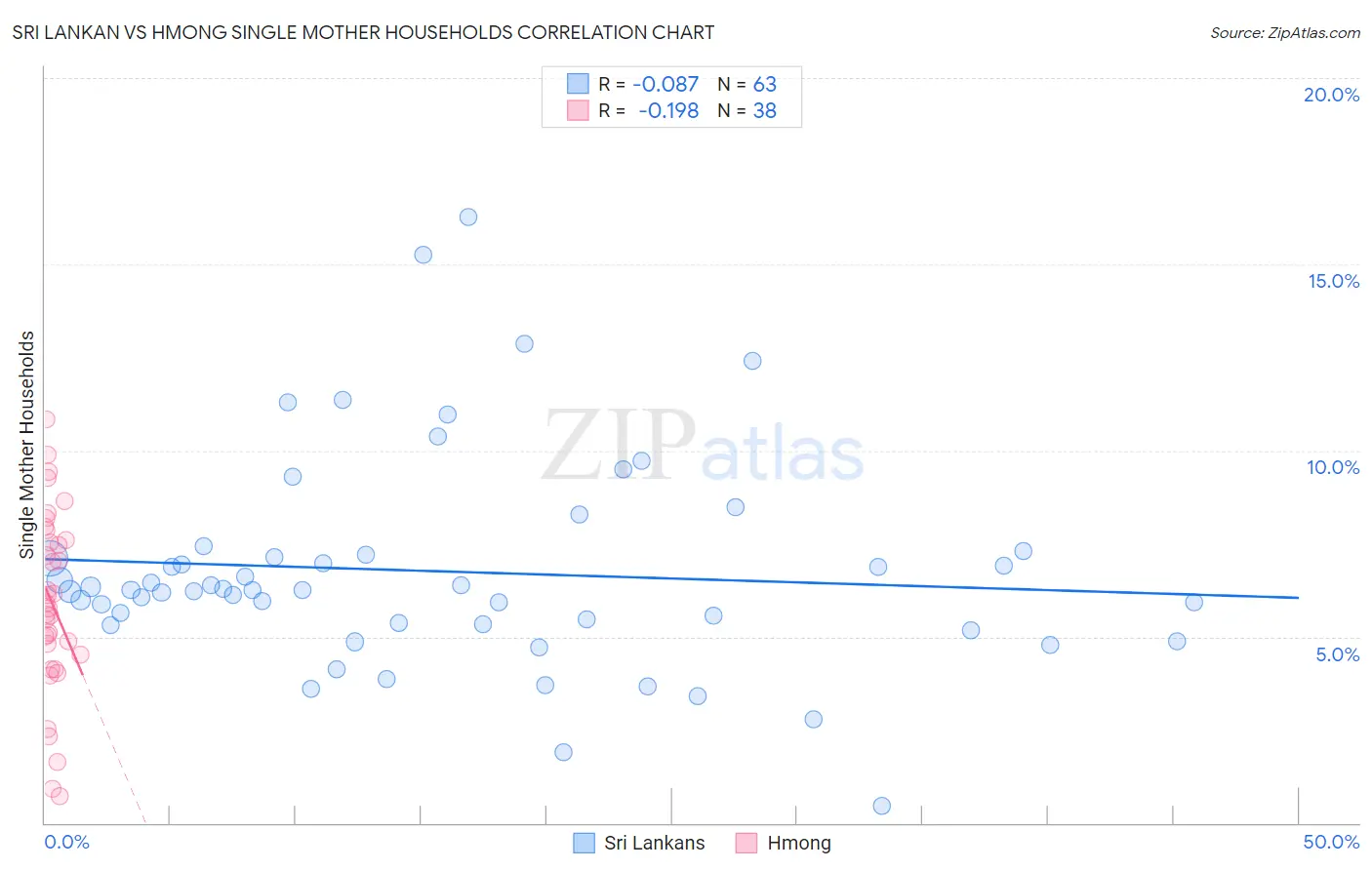 Sri Lankan vs Hmong Single Mother Households