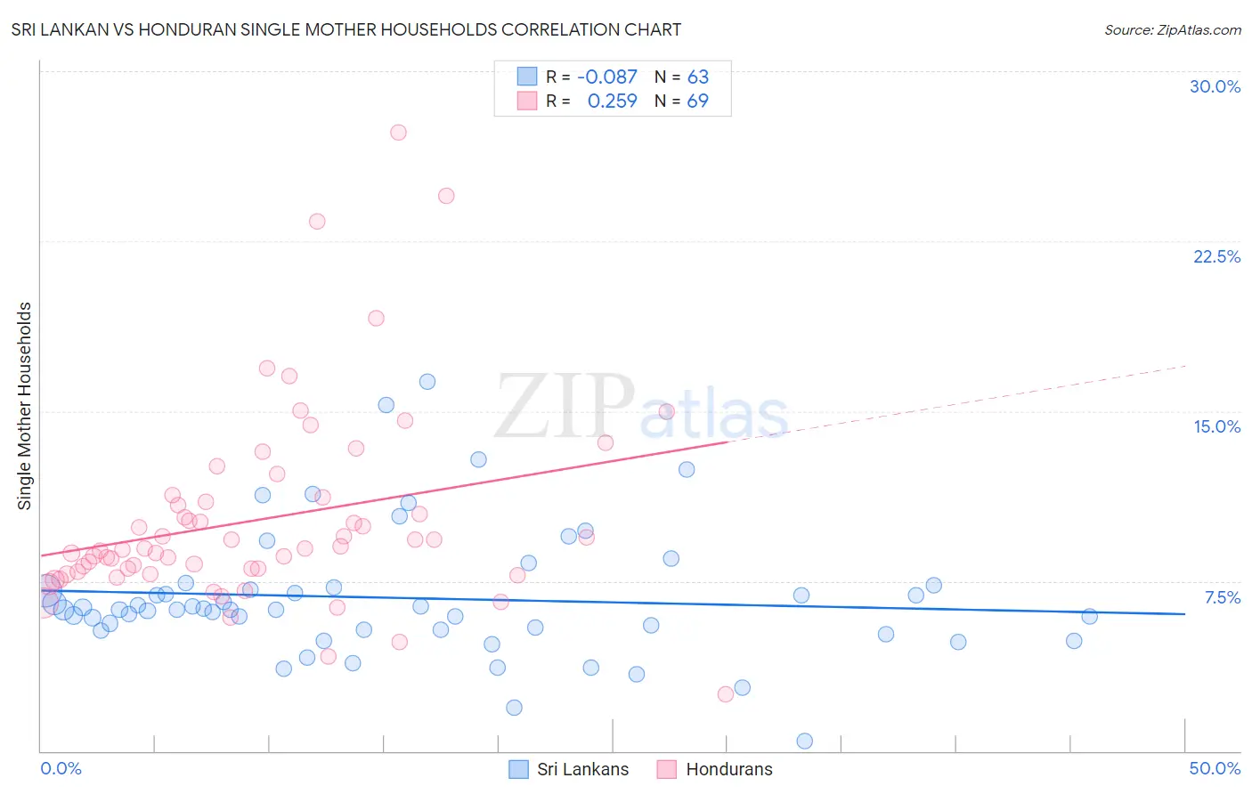 Sri Lankan vs Honduran Single Mother Households