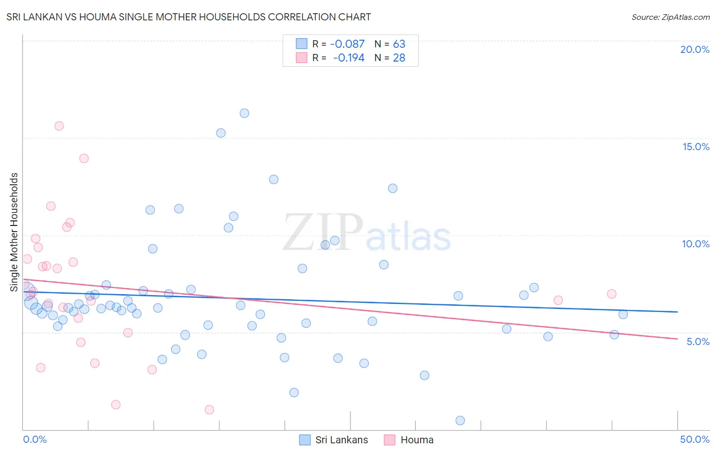 Sri Lankan vs Houma Single Mother Households