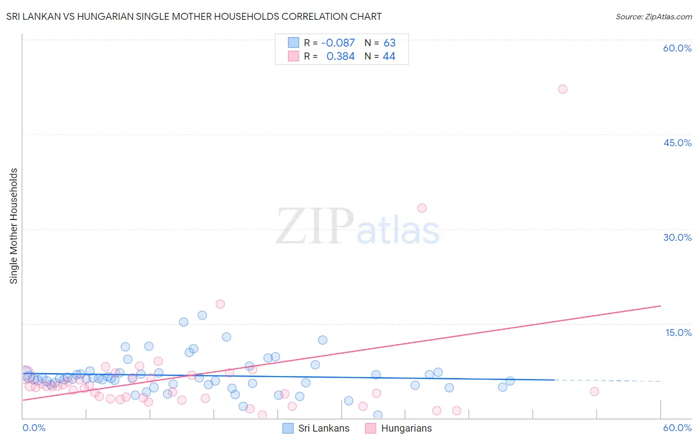 Sri Lankan vs Hungarian Single Mother Households