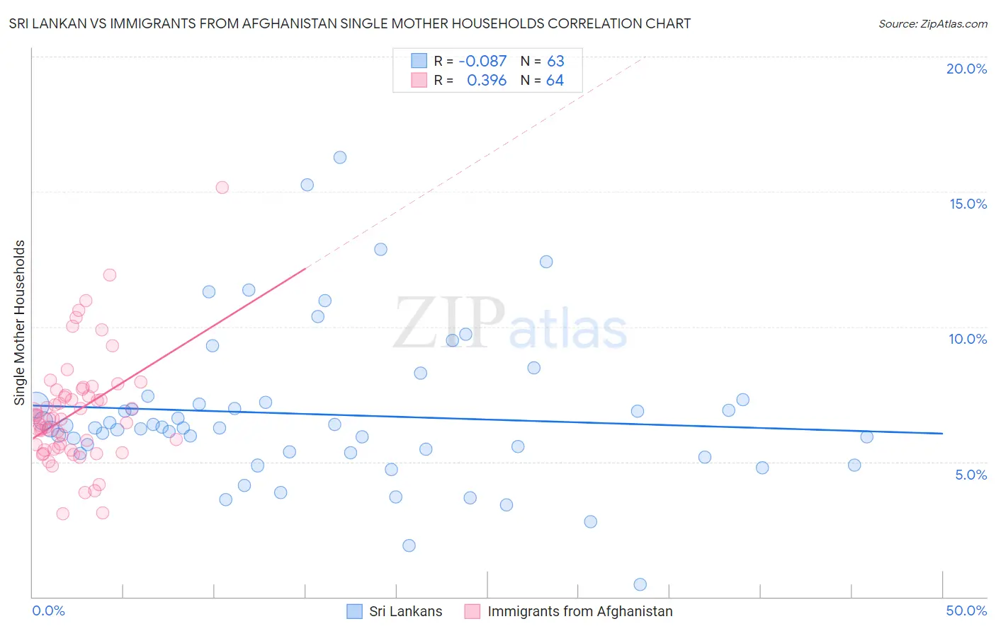 Sri Lankan vs Immigrants from Afghanistan Single Mother Households