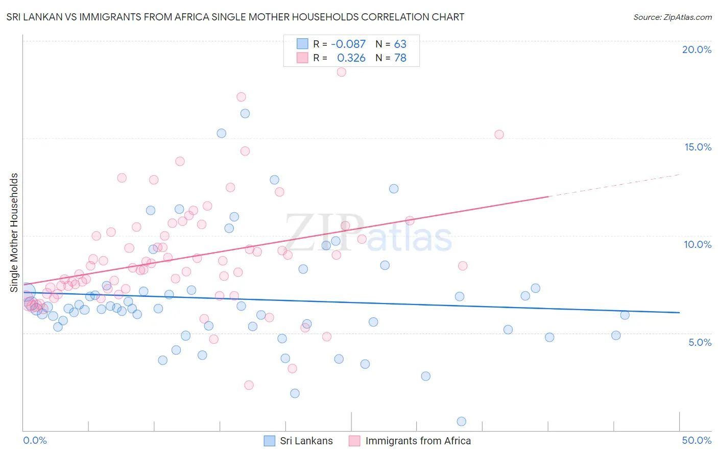 Sri Lankan vs Immigrants from Africa Single Mother Households