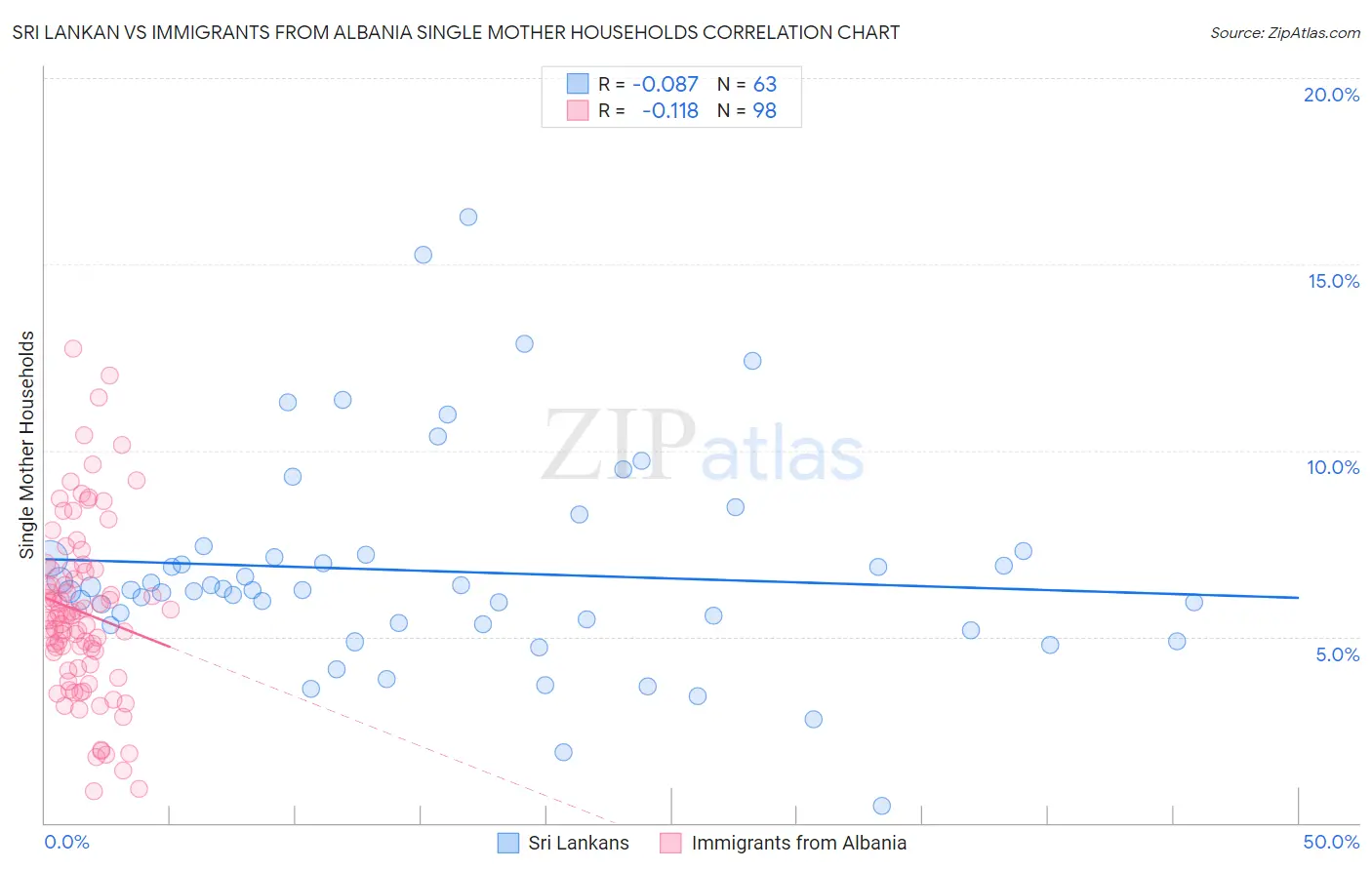 Sri Lankan vs Immigrants from Albania Single Mother Households