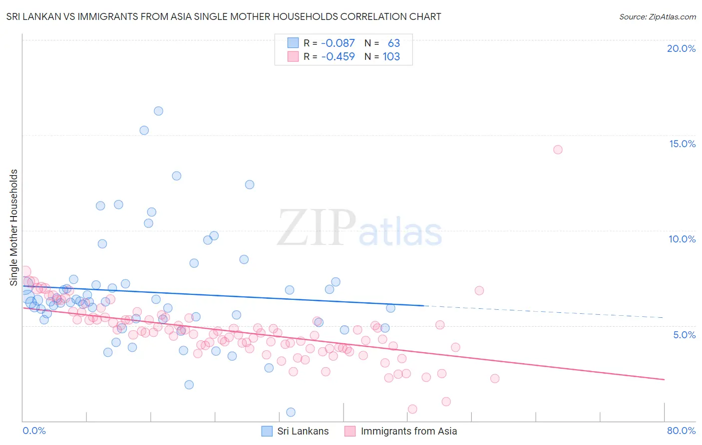 Sri Lankan vs Immigrants from Asia Single Mother Households