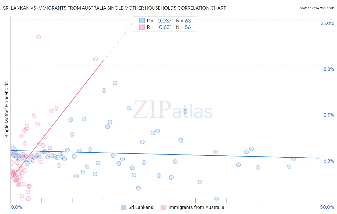 Sri Lankan vs Immigrants from Australia Single Mother Households