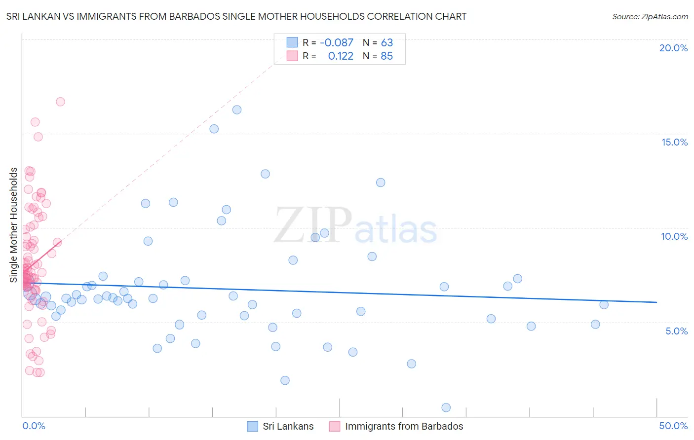Sri Lankan vs Immigrants from Barbados Single Mother Households