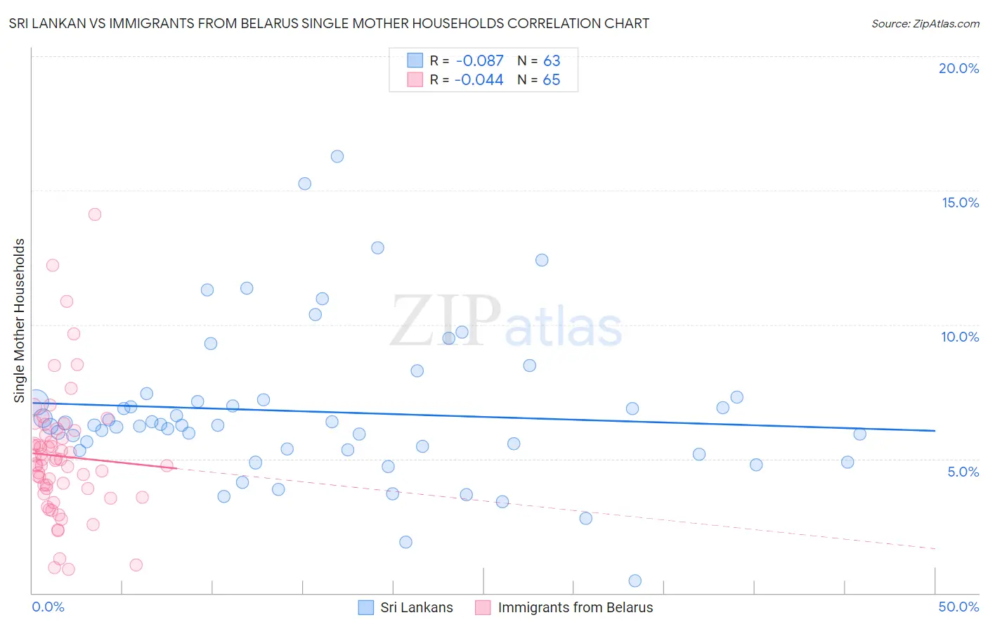 Sri Lankan vs Immigrants from Belarus Single Mother Households