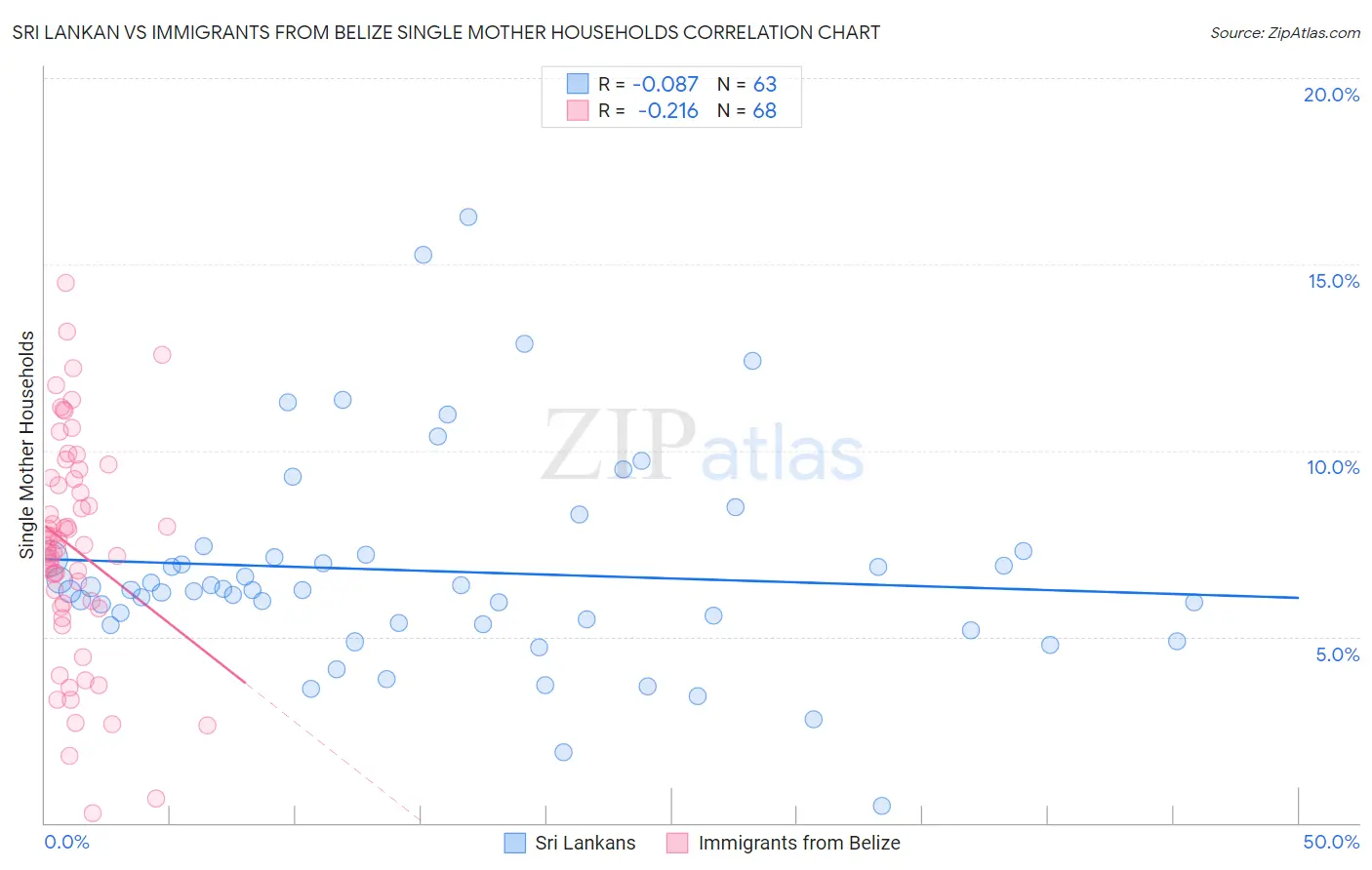 Sri Lankan vs Immigrants from Belize Single Mother Households