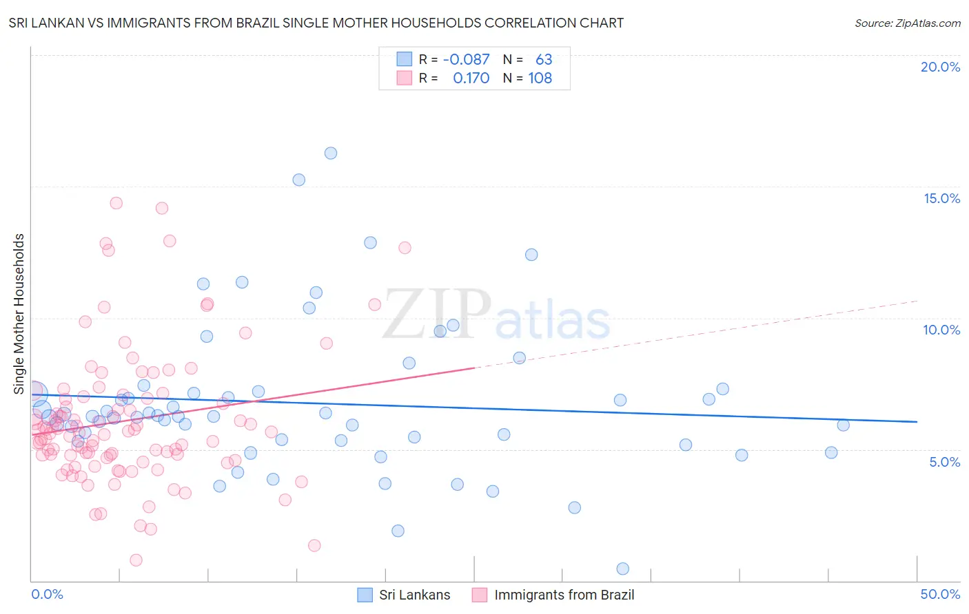 Sri Lankan vs Immigrants from Brazil Single Mother Households