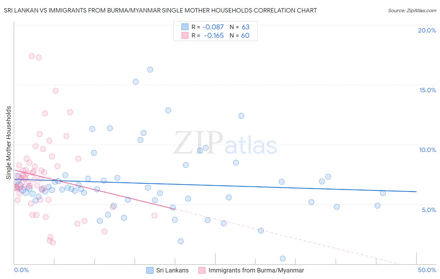 Sri Lankan vs Immigrants from Burma/Myanmar Single Mother Households