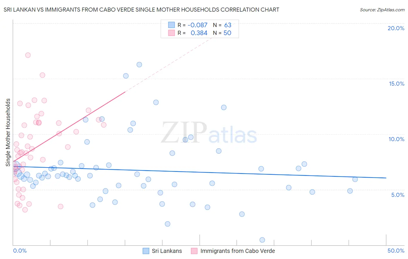 Sri Lankan vs Immigrants from Cabo Verde Single Mother Households