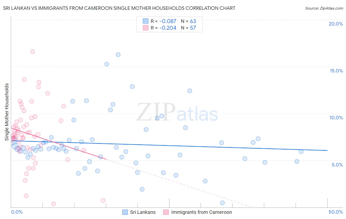 Sri Lankan vs Immigrants from Cameroon Single Mother Households