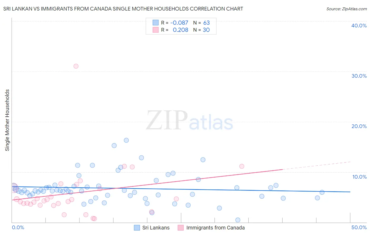 Sri Lankan vs Immigrants from Canada Single Mother Households