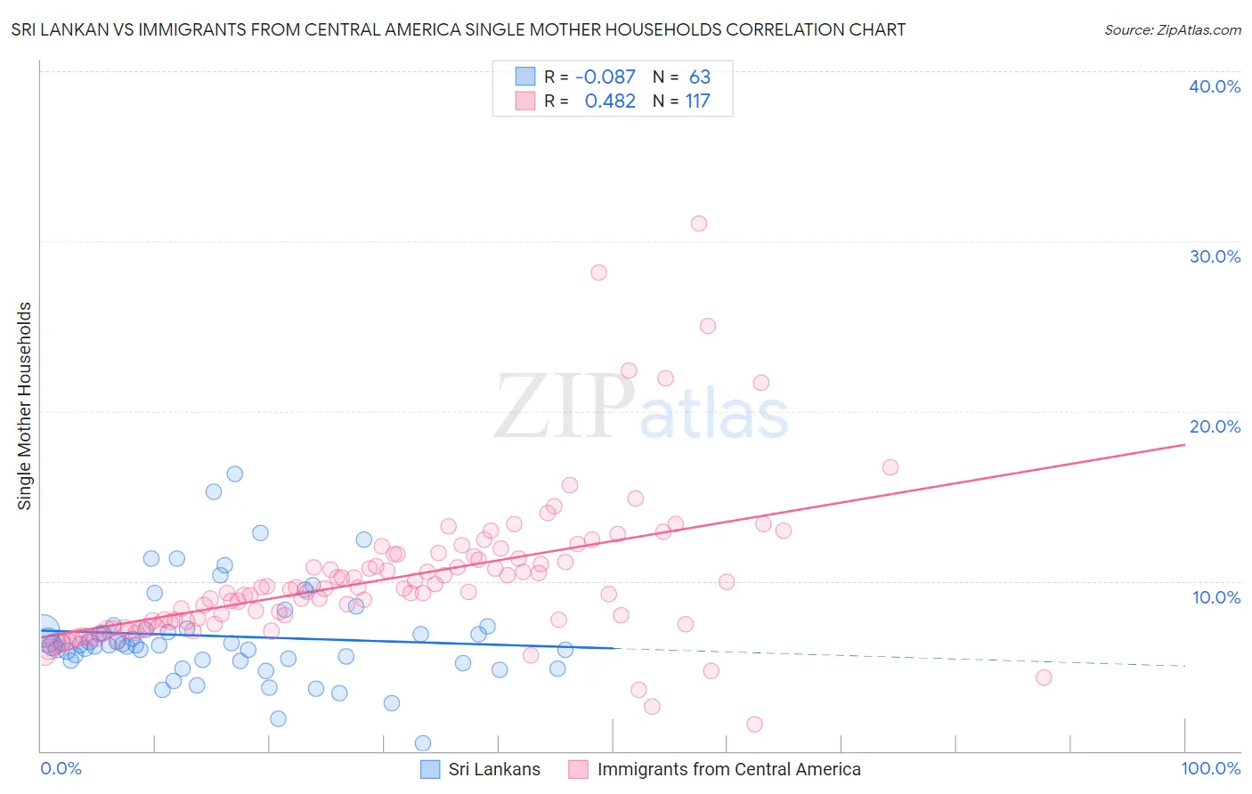 Sri Lankan vs Immigrants from Central America Single Mother Households