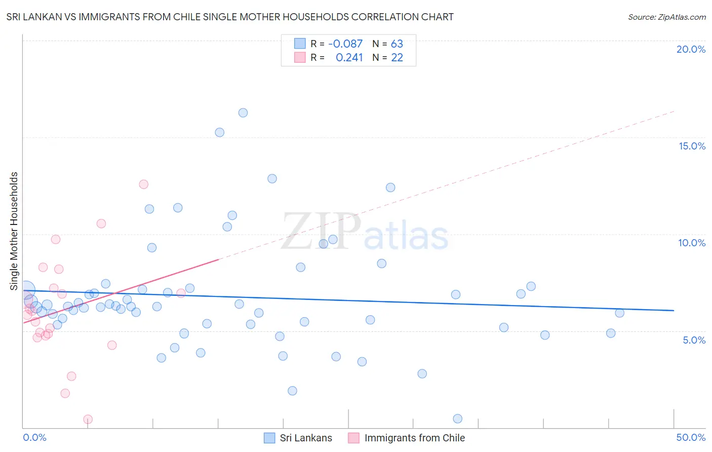 Sri Lankan vs Immigrants from Chile Single Mother Households