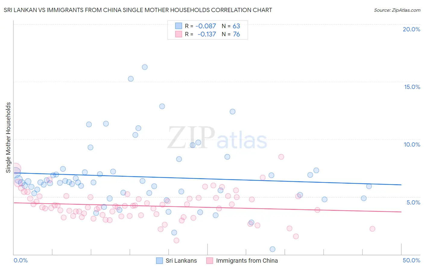 Sri Lankan vs Immigrants from China Single Mother Households