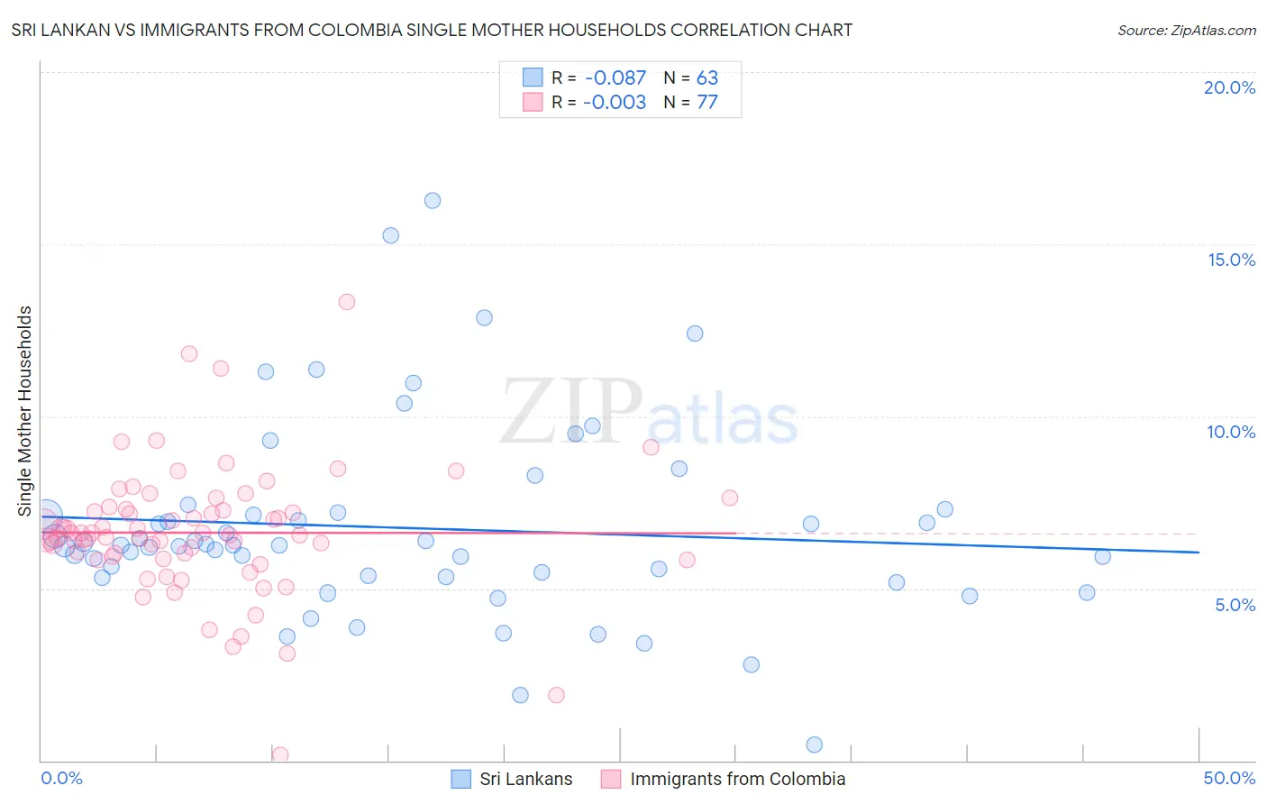 Sri Lankan vs Immigrants from Colombia Single Mother Households