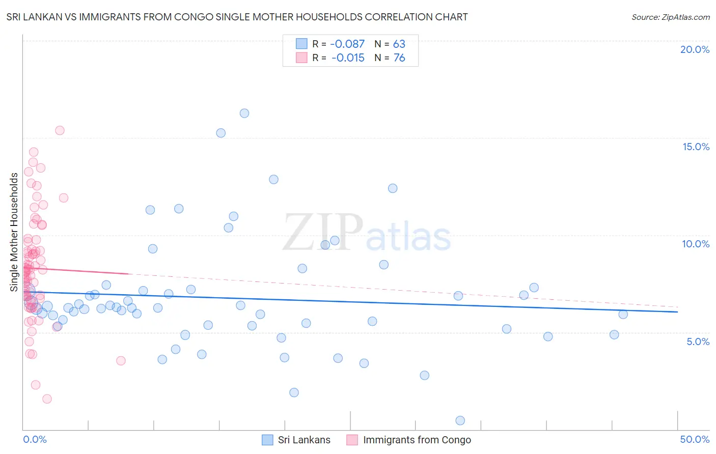 Sri Lankan vs Immigrants from Congo Single Mother Households