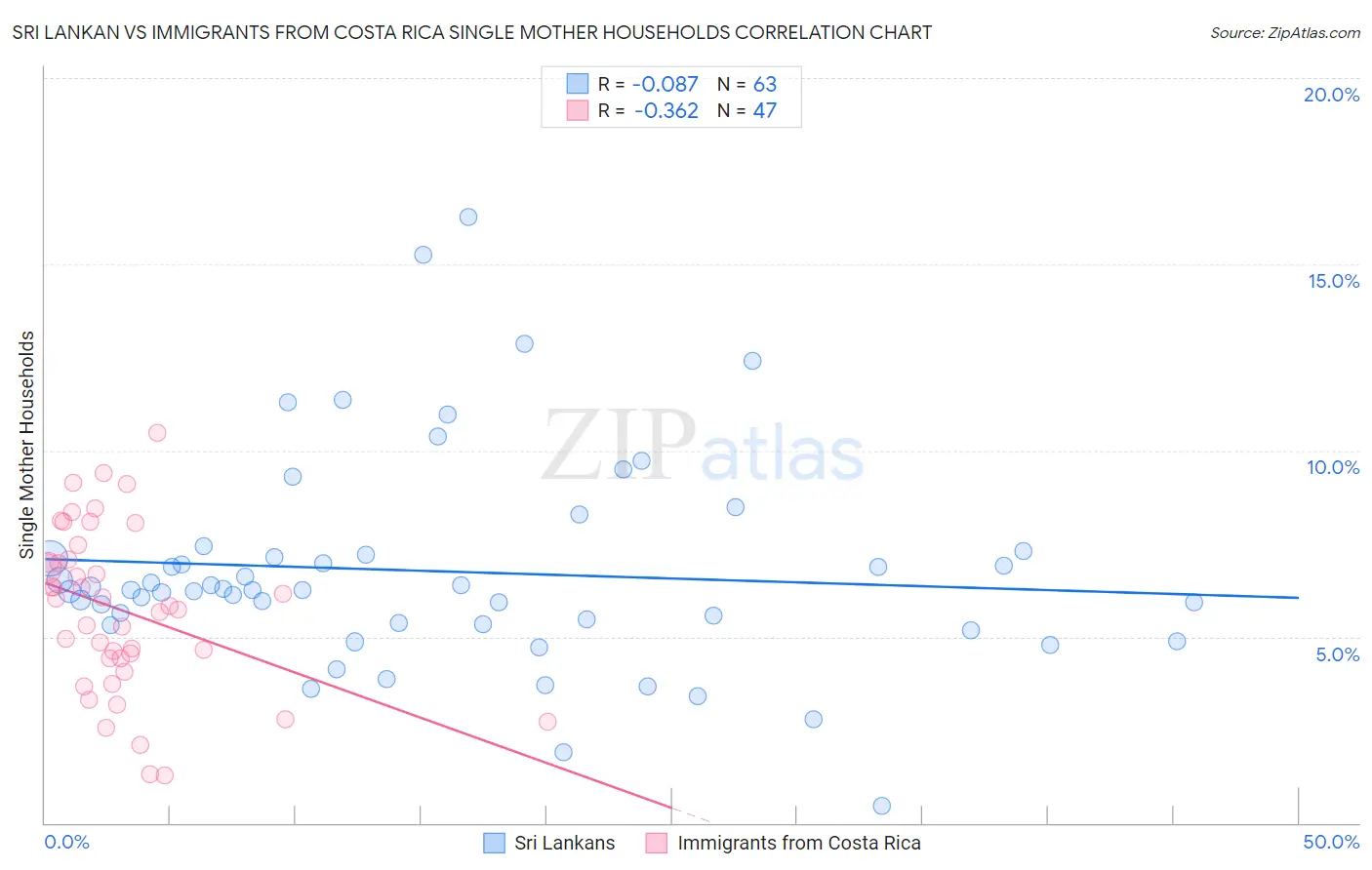 Sri Lankan vs Immigrants from Costa Rica Single Mother Households