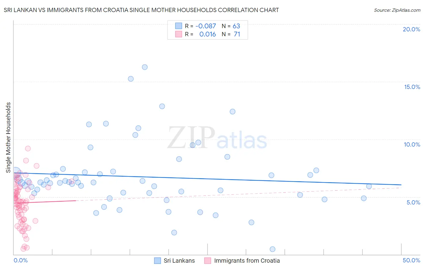 Sri Lankan vs Immigrants from Croatia Single Mother Households