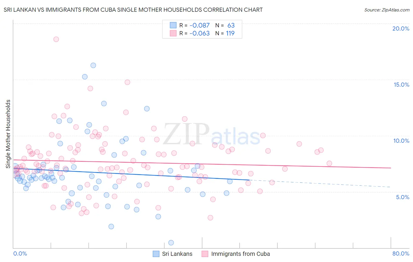 Sri Lankan vs Immigrants from Cuba Single Mother Households