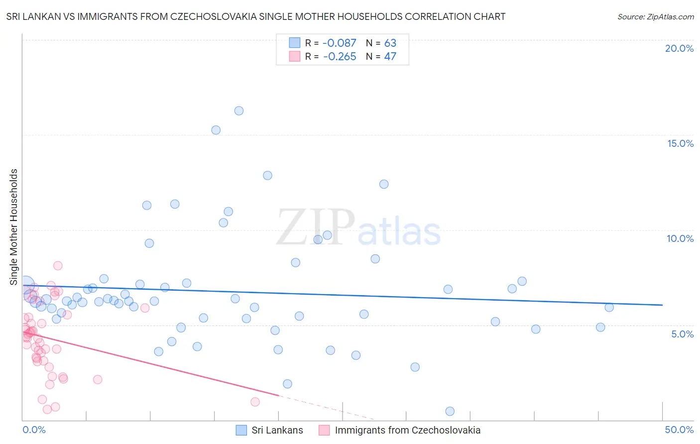 Sri Lankan vs Immigrants from Czechoslovakia Single Mother Households