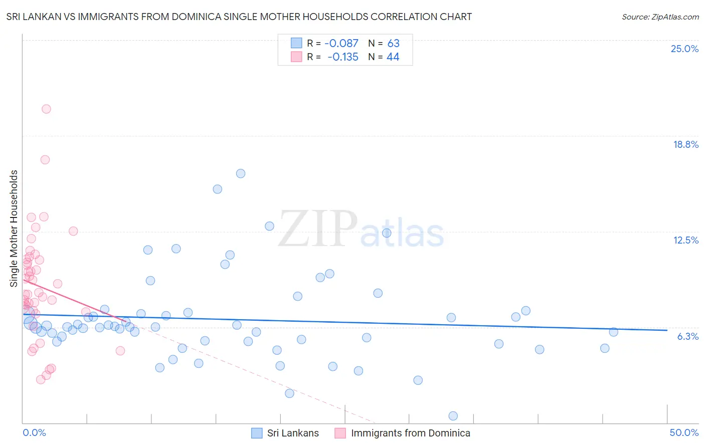 Sri Lankan vs Immigrants from Dominica Single Mother Households