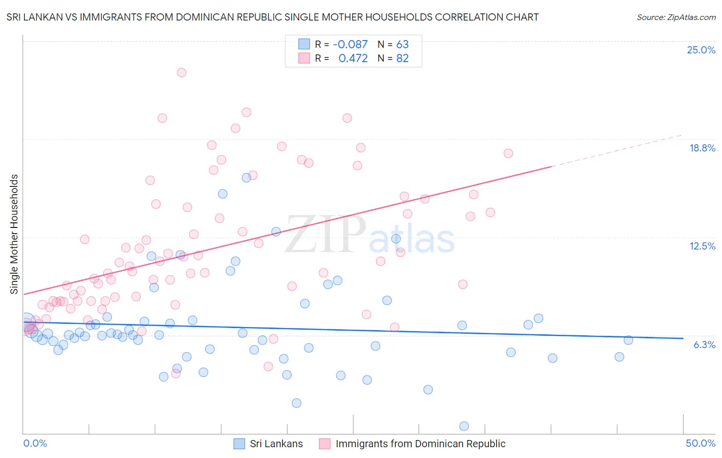 Sri Lankan vs Immigrants from Dominican Republic Single Mother Households