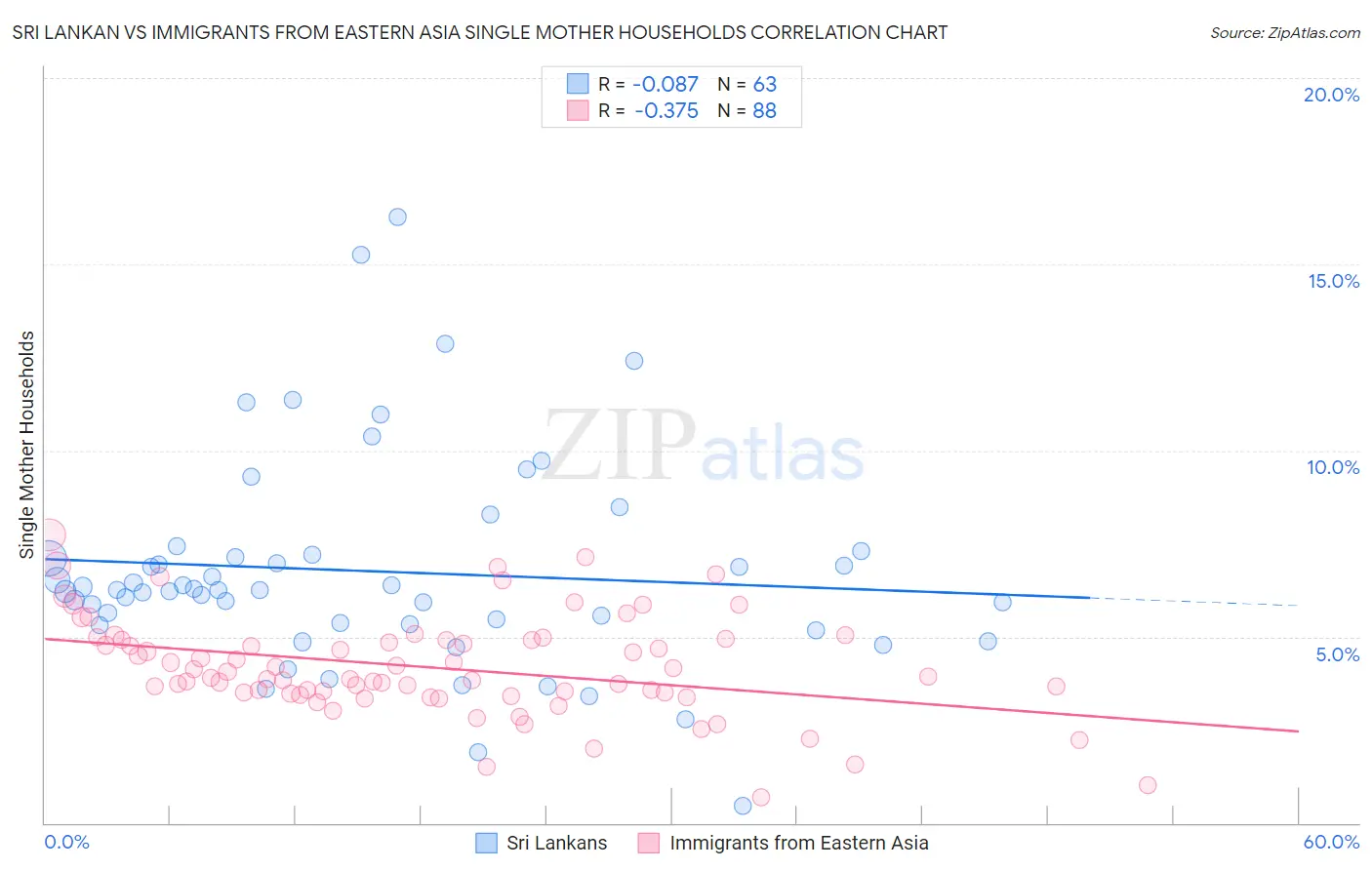 Sri Lankan vs Immigrants from Eastern Asia Single Mother Households