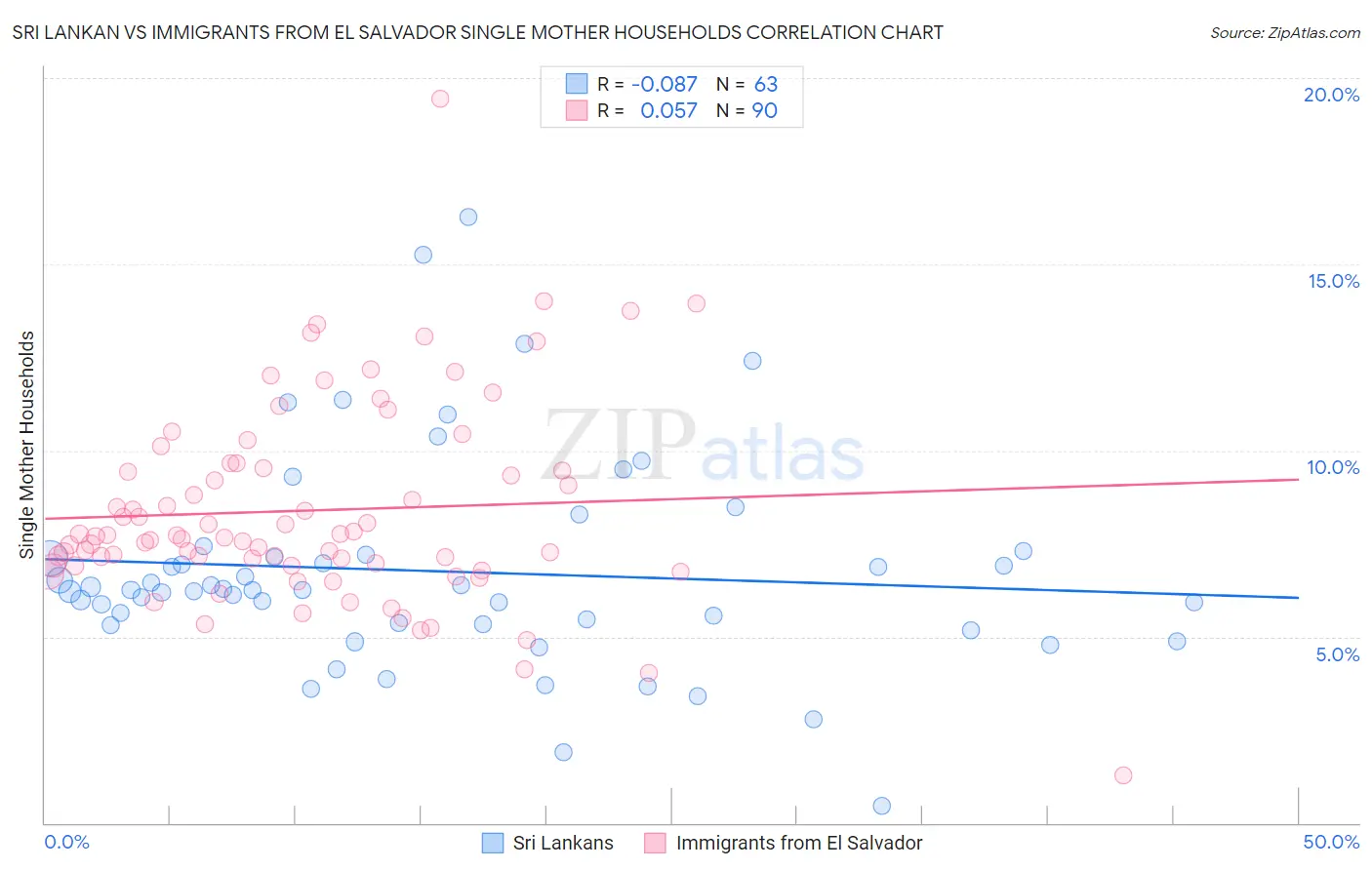 Sri Lankan vs Immigrants from El Salvador Single Mother Households