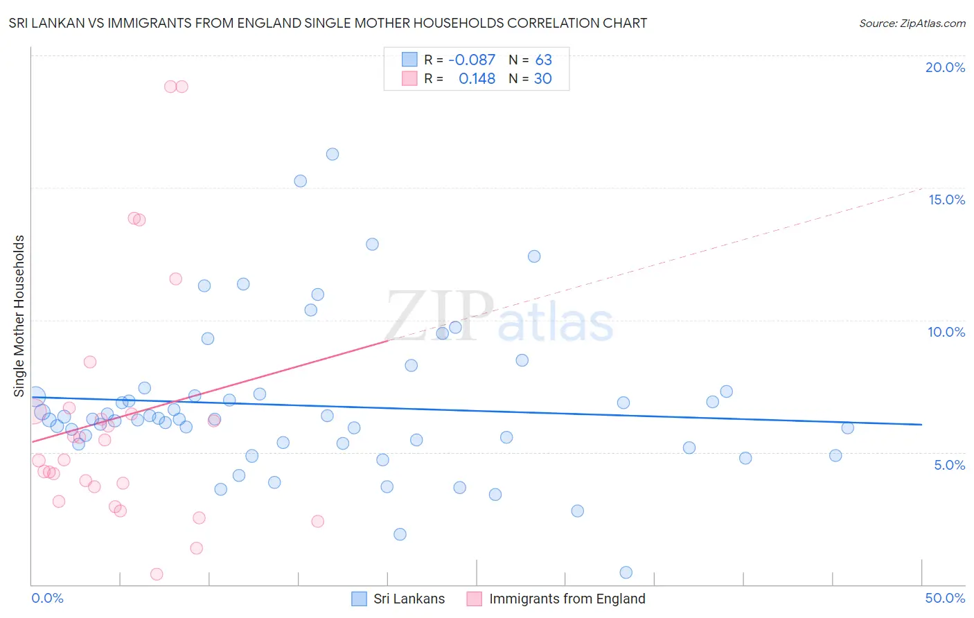 Sri Lankan vs Immigrants from England Single Mother Households
