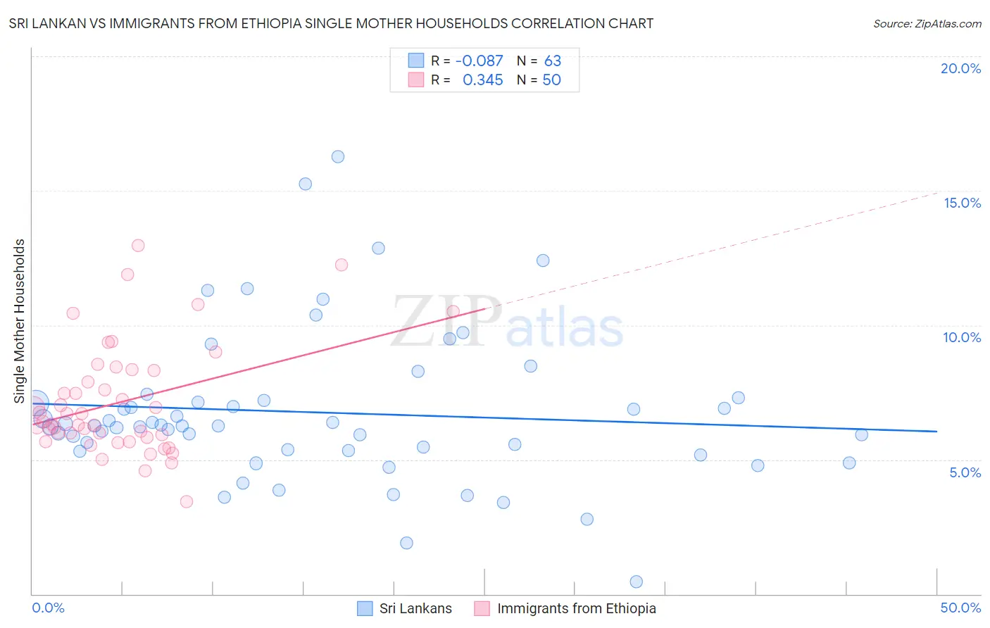Sri Lankan vs Immigrants from Ethiopia Single Mother Households