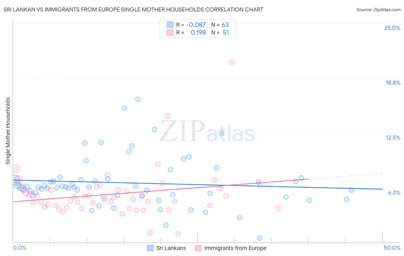 Sri Lankan vs Immigrants from Europe Single Mother Households