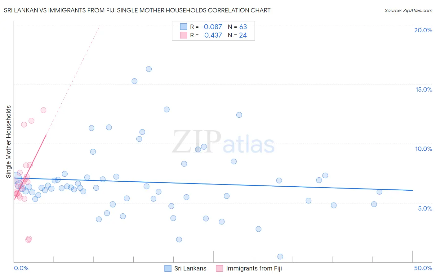 Sri Lankan vs Immigrants from Fiji Single Mother Households