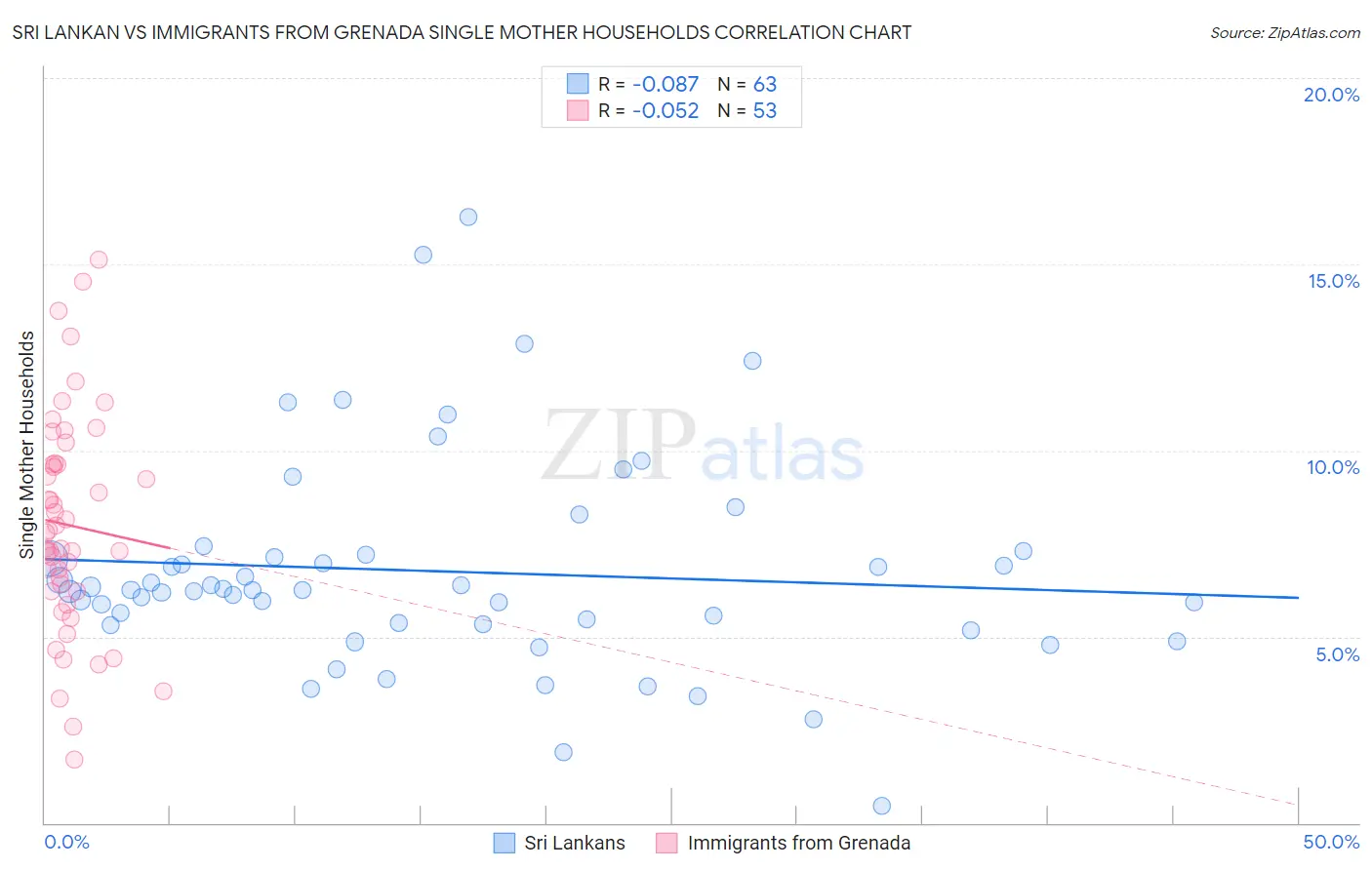 Sri Lankan vs Immigrants from Grenada Single Mother Households