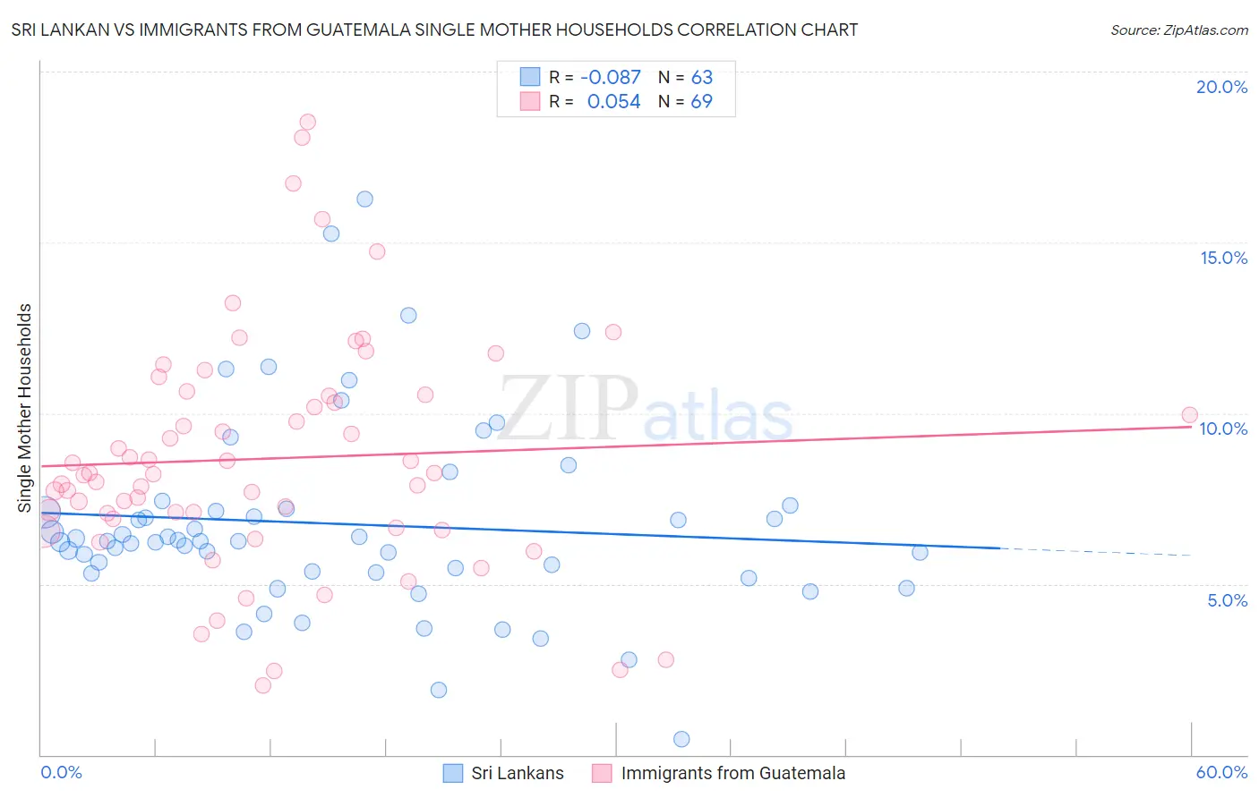 Sri Lankan vs Immigrants from Guatemala Single Mother Households