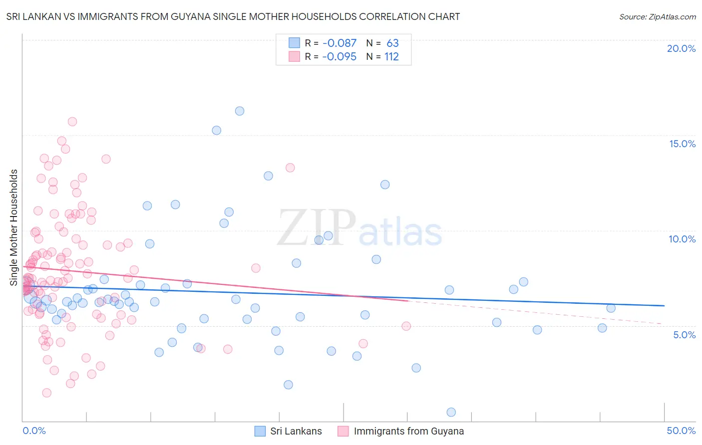 Sri Lankan vs Immigrants from Guyana Single Mother Households