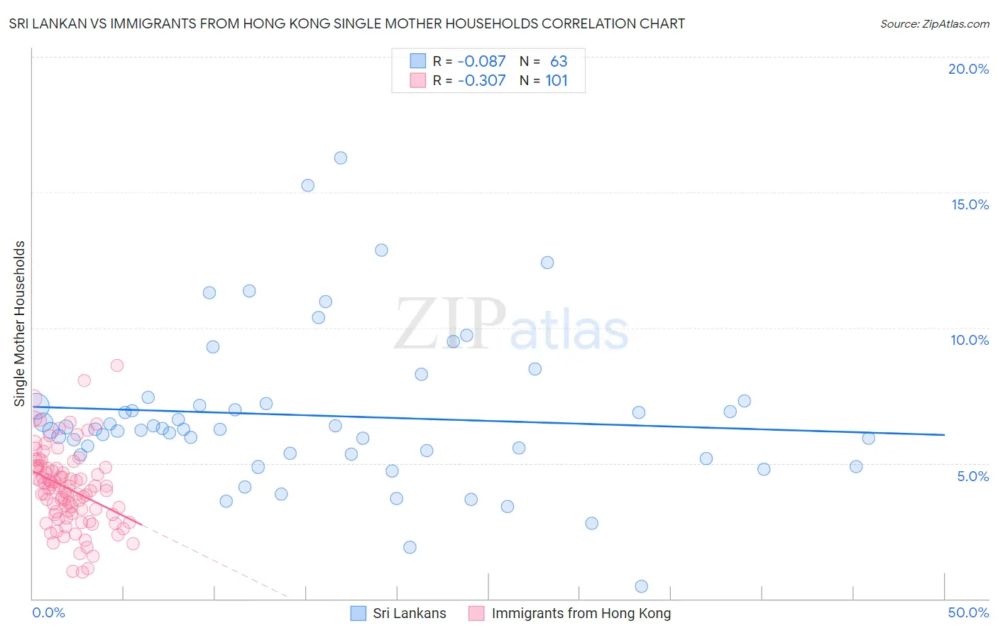 Sri Lankan vs Immigrants from Hong Kong Single Mother Households