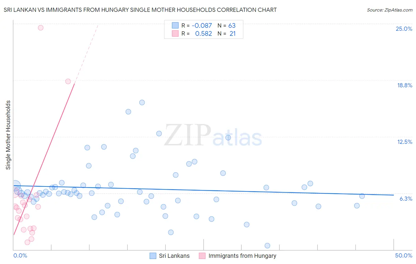 Sri Lankan vs Immigrants from Hungary Single Mother Households