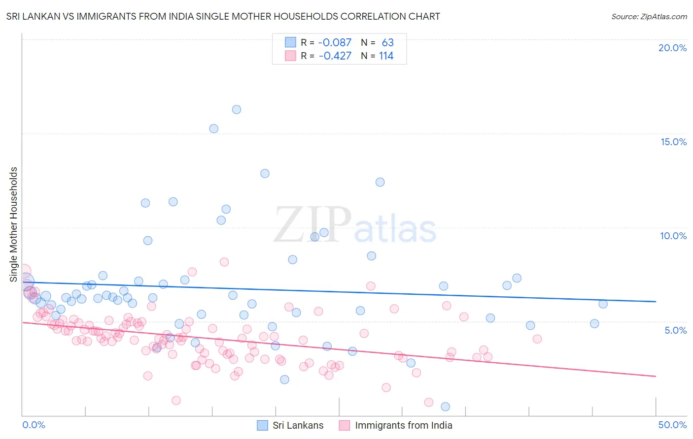 Sri Lankan vs Immigrants from India Single Mother Households