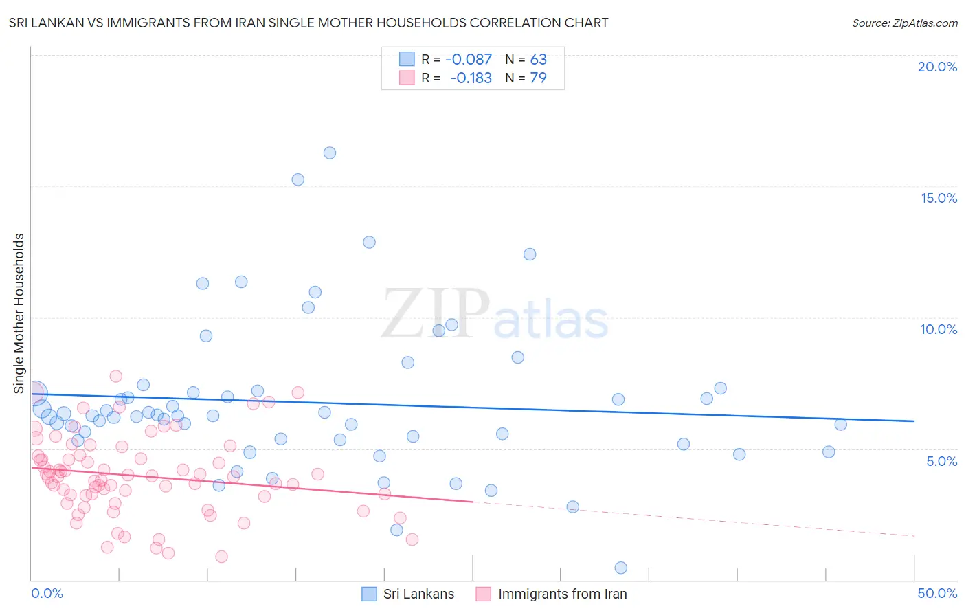 Sri Lankan vs Immigrants from Iran Single Mother Households