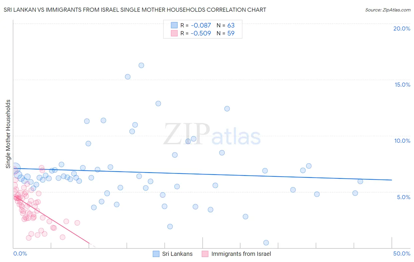 Sri Lankan vs Immigrants from Israel Single Mother Households